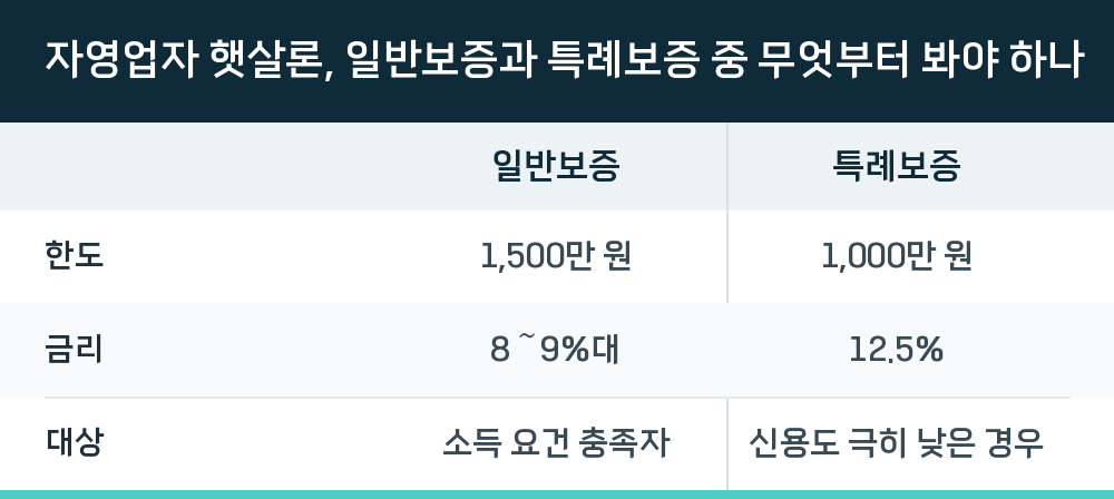 자영업자 햇살론, 일반보증과 특례보증 중 무엇부터 봐야 하나