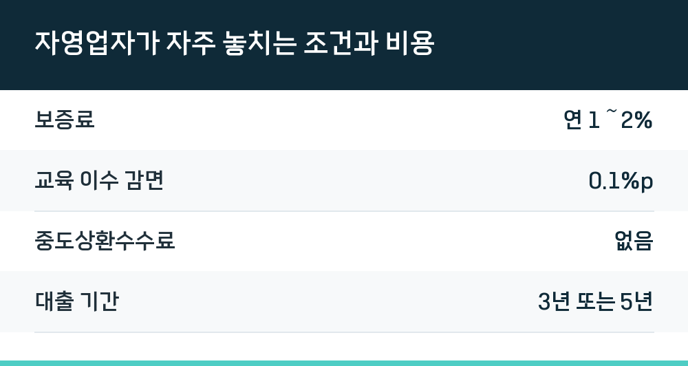 자영업자가 자주 놓치는 조건과 비용