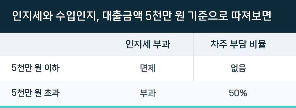 인지세와 수입인지, 대출금액 5천만 원 기준으로 따져보면