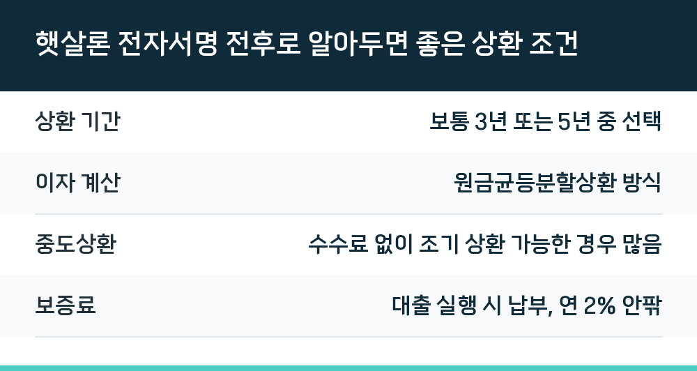 햇살론 전자서명 전후로 알아두면 좋은 상환 조건