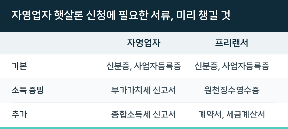 자영업자 햇살론 신청에 필요한 서류, 미리 챙길 것