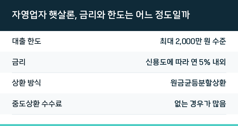 자영업자 햇살론, 금리와 한도는 어느 정도일까