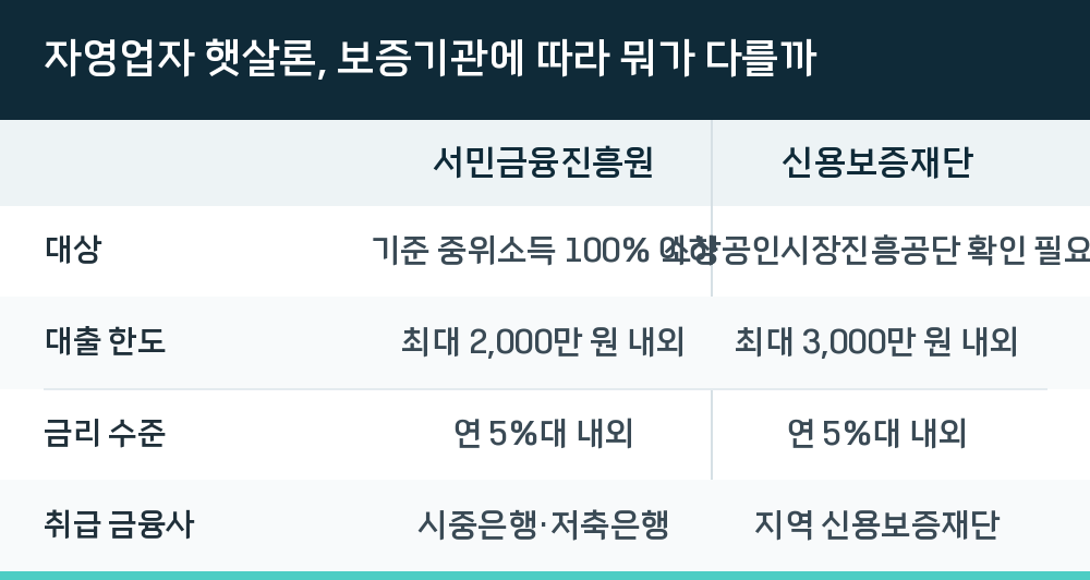 자영업자 햇살론, 보증기관에 따라 뭐가 다를까