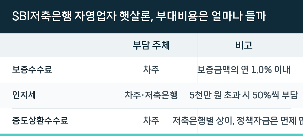 SBI저축은행 자영업자 햇살론, 부대비용은 얼마나 들까