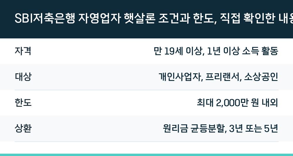 SBI저축은행 자영업자 햇살론 조건과 한도, 직접 확인한 내용