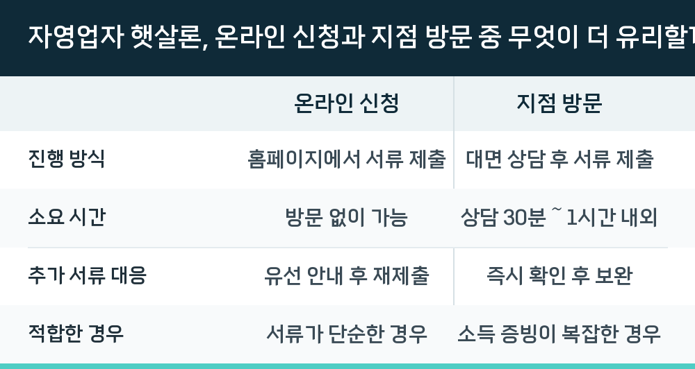 자영업자 햇살론, 온라인 신청과 지점 방문 중 무엇이 더 유리할까