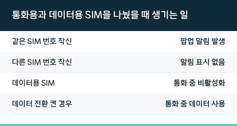 통화용과 데이터용 SIM을 나눴을 때 생기는 일