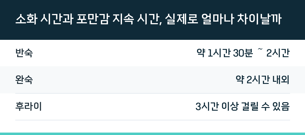 소화 시간과 포만감 지속 시간, 실제로 얼마나 차이날까