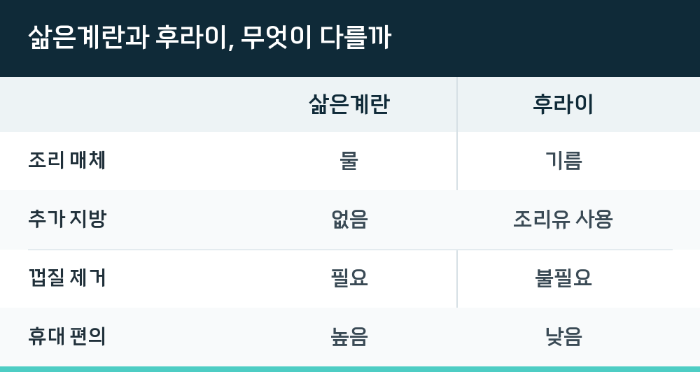 삶은계란과 후라이, 무엇이 다를까