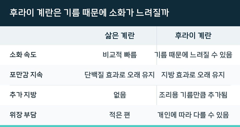 후라이 계란은 기름 때문에 소화가 느려질까