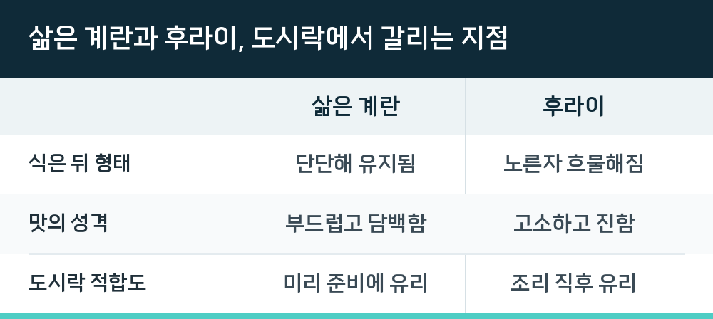 삶은 계란과 후라이, 도시락에서 갈리는 지점