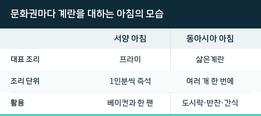 문화권마다 계란을 대하는 아침의 모습