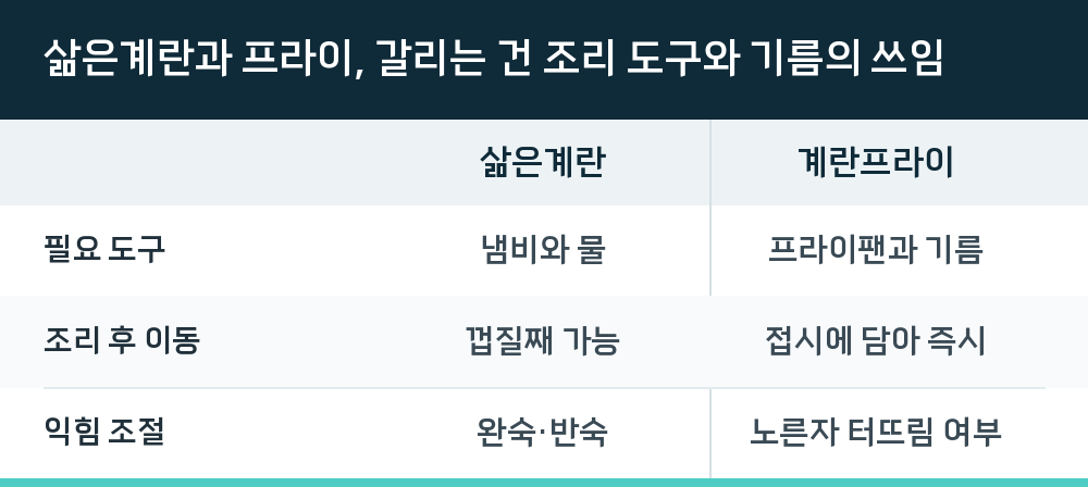 삶은계란과 프라이, 갈리는 건 조리 도구와 기름의 쓰임