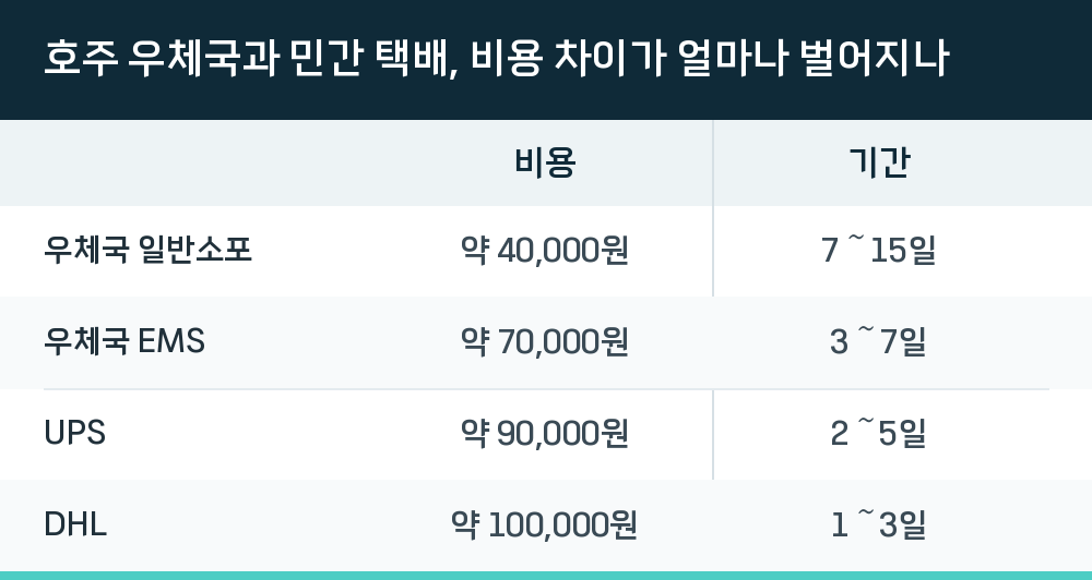 호주 우체국과 민간 택배, 비용 차이가 얼마나 벌어지나