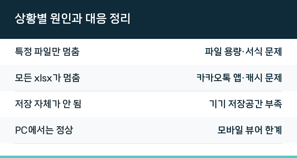 상황별 원인과 대응 정리