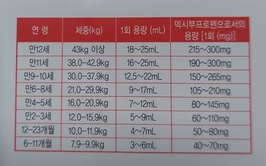 덱시부프로펜 용량