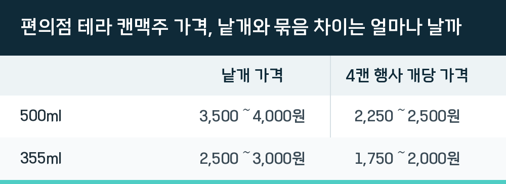 편의점 테라 캔맥주 가격, 낱개와 묶음 차이는 얼마나 날까