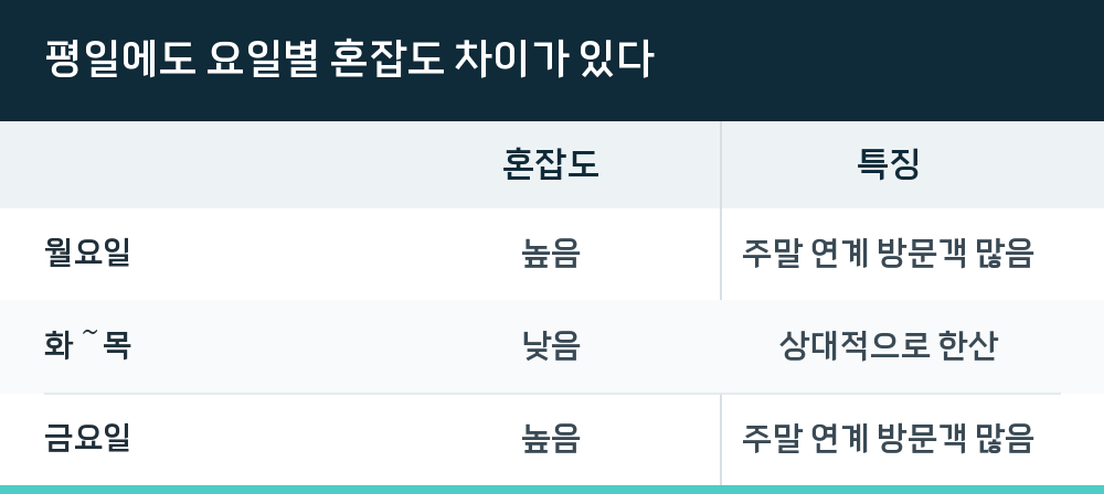 평일에도 요일별 혼잡도 차이가 있다