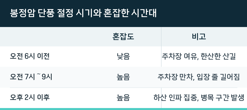 봉정암 단풍 절정 시기와 혼잡한 시간대