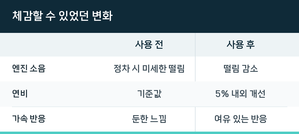 체감할 수 있었던 변화
