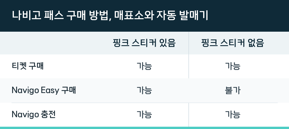 나비고 패스 구매 방법, 매표소와 자동 발매기