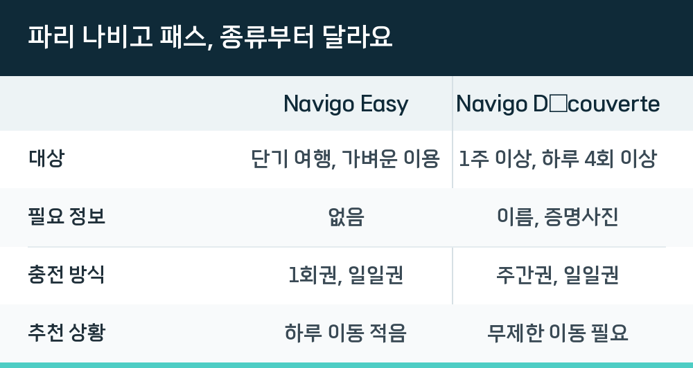 파리 나비고 패스, 종류부터 달라요