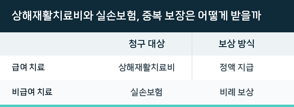 상해재활치료비와 실손보험, 중복 보장은 어떻게 받을까