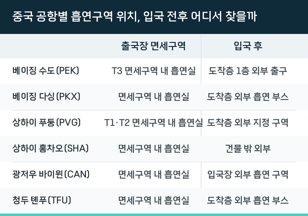 중국 공항별 흡연구역 위치, 입국 전후 어디서 찾을까