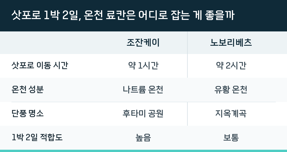 삿포로 1박 2일, 온천 료칸은 어디로 잡는 게 좋을까