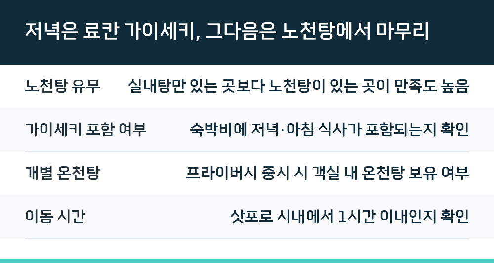 저녁은 료칸 가이세키, 그다음은 노천탕에서 마무리