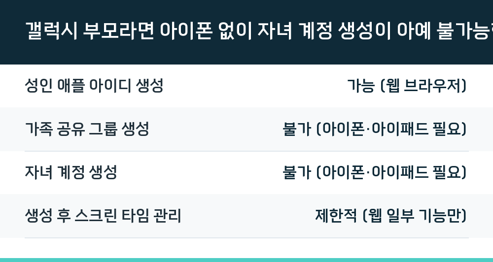 갤럭시 부모라면 아이폰 없이 자녀 계정 생성이 아예 불가능한가요?