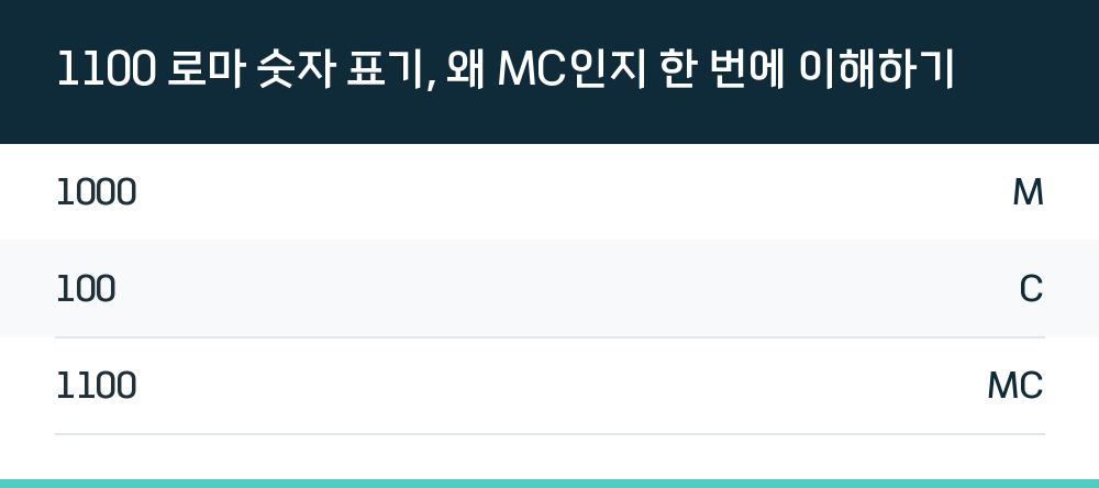 1100 로마 숫자 표기, 왜 MC인지 한 번에 이해하기