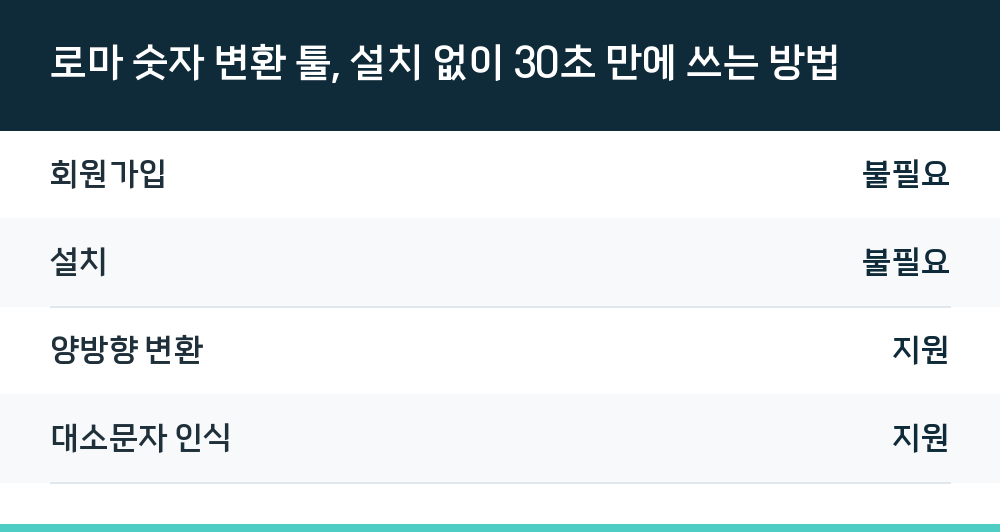 로마 숫자 변환 툴, 설치 없이 30초 만에 쓰는 방법