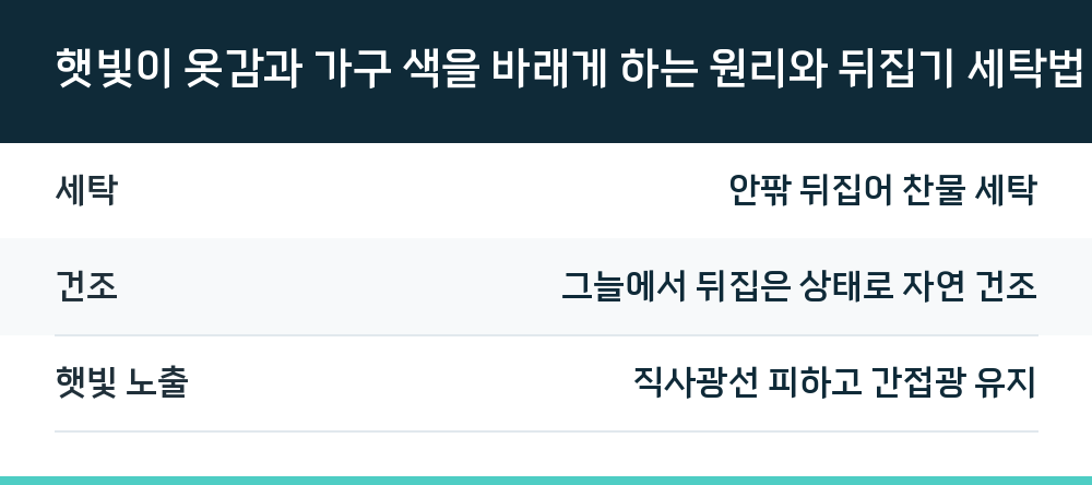 햇빛이 옷감과 가구 색을 바래게 하는 원리와 뒤집기 세탁법