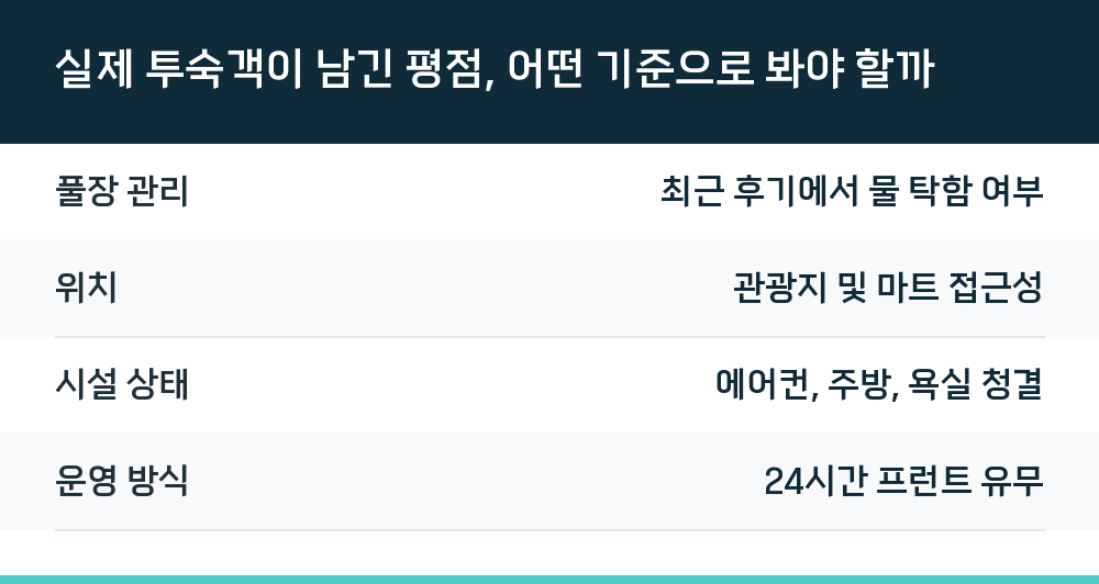 실제 투숙객이 남긴 평점, 어떤 기준으로 봐야 할까