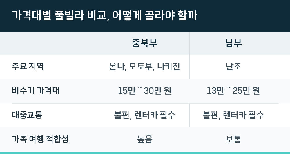 가격대별 풀빌라 비교, 어떻게 골라야 할까