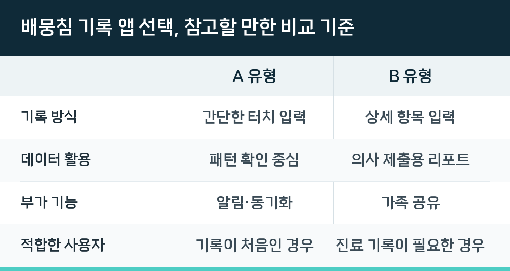 배뭉침 기록 앱 선택, 참고할 만한 비교 기준