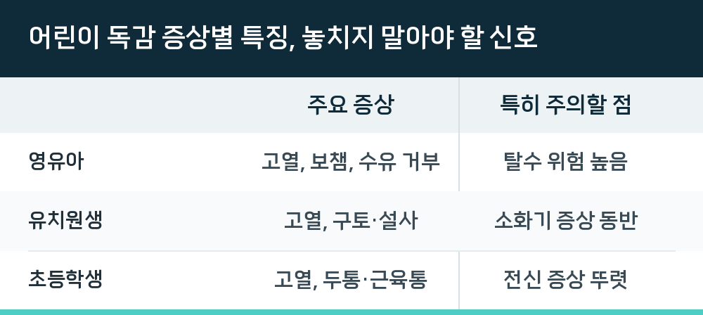 어린이 독감 증상별 특징, 놓치지 말아야 할 신호