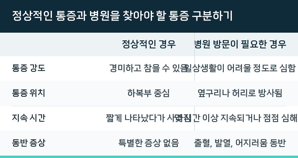 정상적인 통증과 병원을 찾아야 할 통증 구분하기