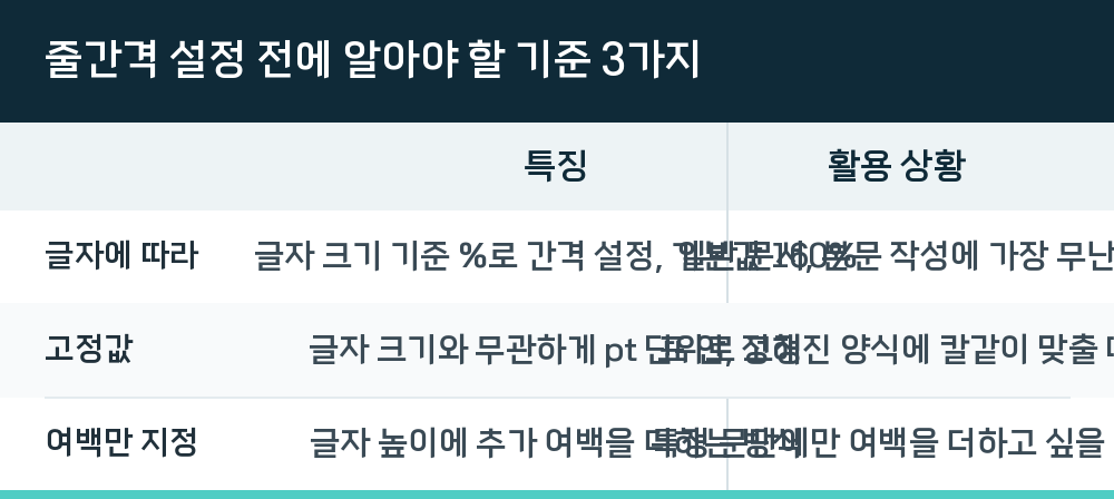 줄간격 설정 전에 알아야 할 기준 3가지