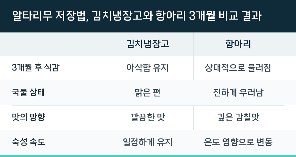 알타리무 저장법, 김치냉장고와 항아리 3개월 비교 결과