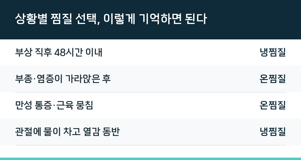 상황별 찜질 선택, 이렇게 기억하면 된다