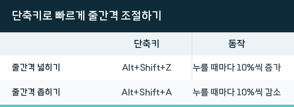 단축키로 빠르게 줄간격 조절하기