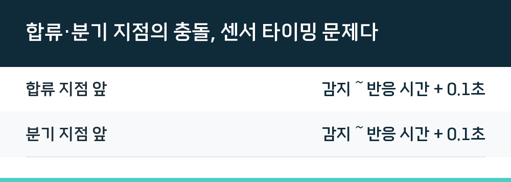 합류·분기 지점의 충돌, 센서 타이밍 문제다