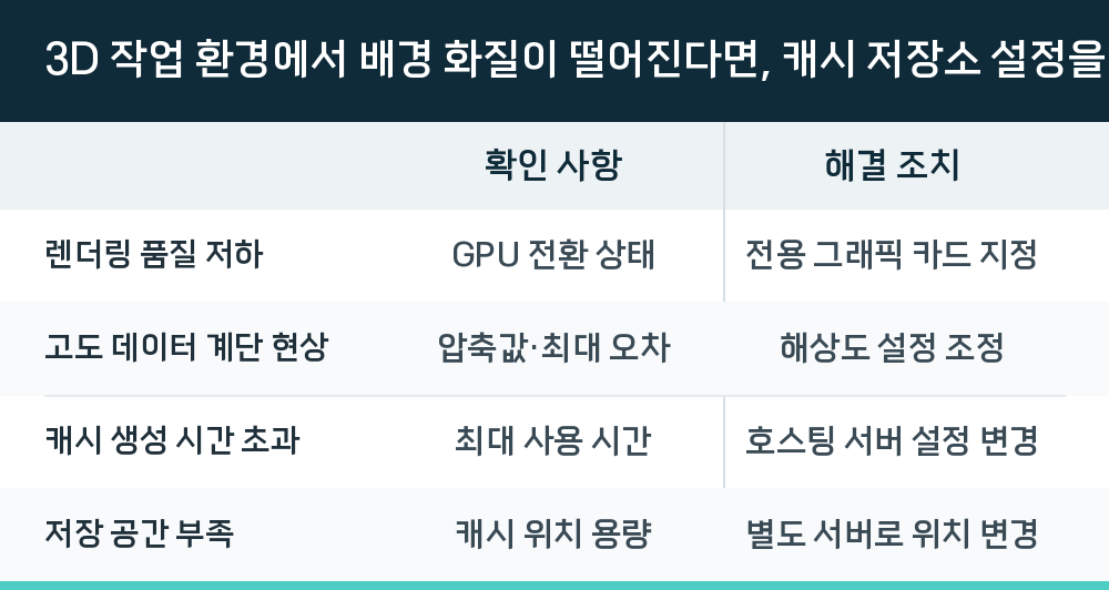 3D 작업 환경에서 배경 화질이 떨어진다면, 캐시 저장소 설정을 바꿔야