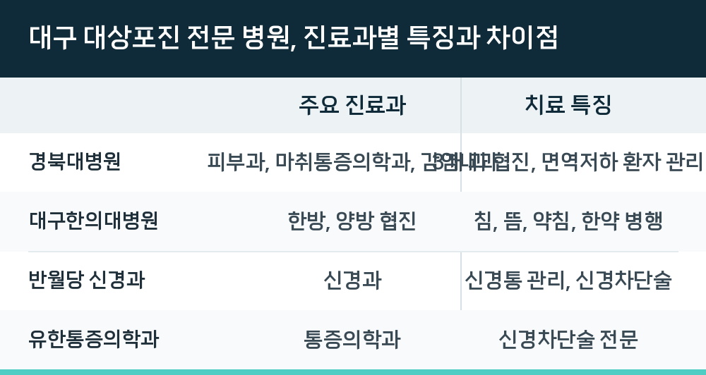 대구 대상포진 전문 병원, 진료과별 특징과 차이점
