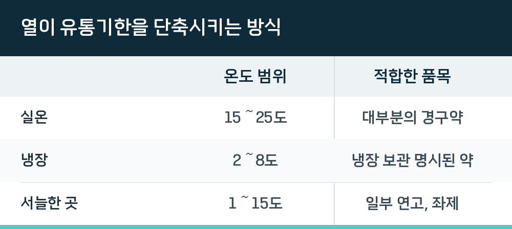 열이 유통기한을 단축시키는 방식
