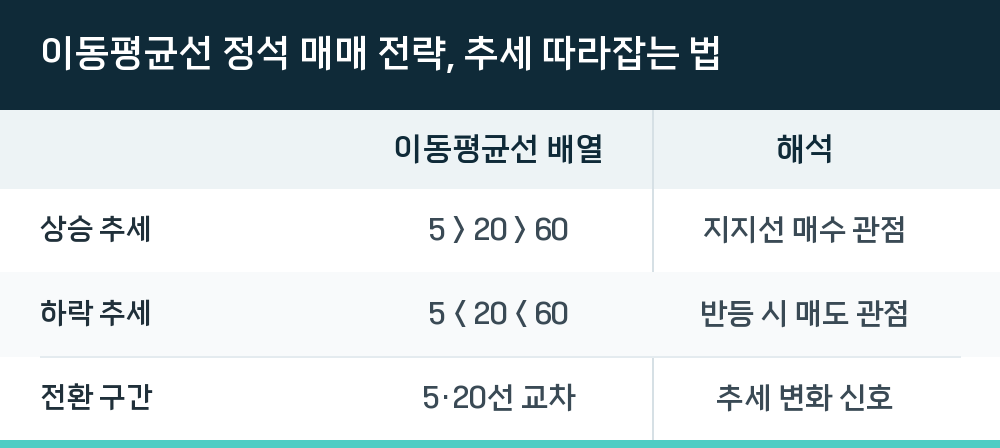 이동평균선 정석 매매 전략, 추세 따라잡는 법