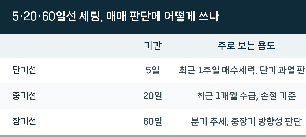 5·20·60일선 세팅, 매매 판단에 어떻게 쓰나