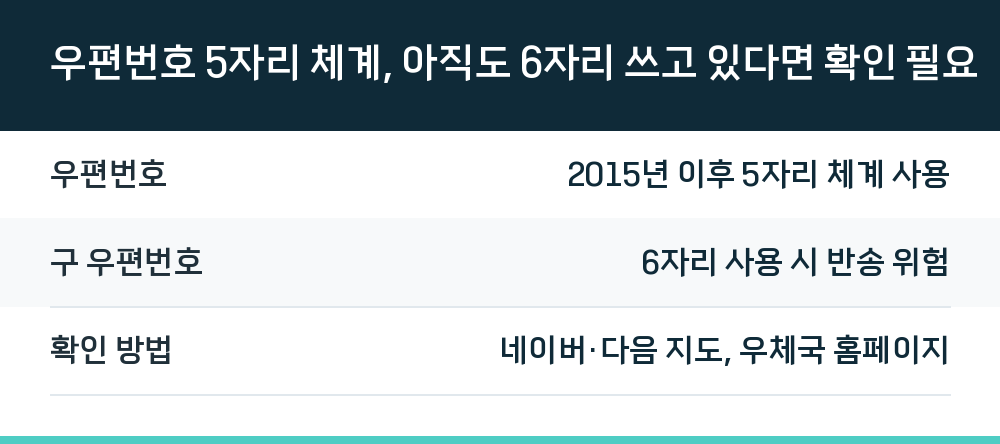 우편번호 5자리 체계, 아직도 6자리 쓰고 있다면 확인 필요